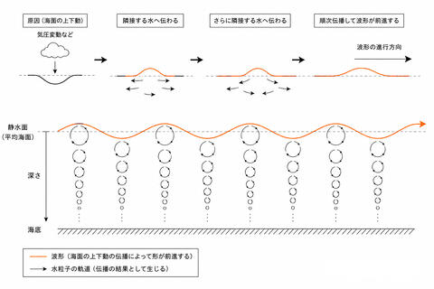 楽にテイクオフするってことを考えたら物理になった  FunToSurf SURF+