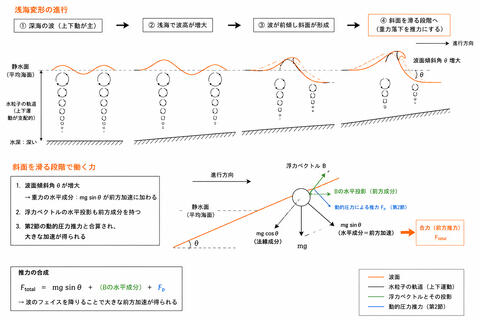 楽にテイクオフするってことを考えたら物理になった