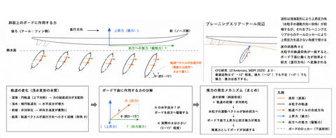 楽にテイクオフすることの物理的考察と波からみた力の応用やボードの長さ・浮力